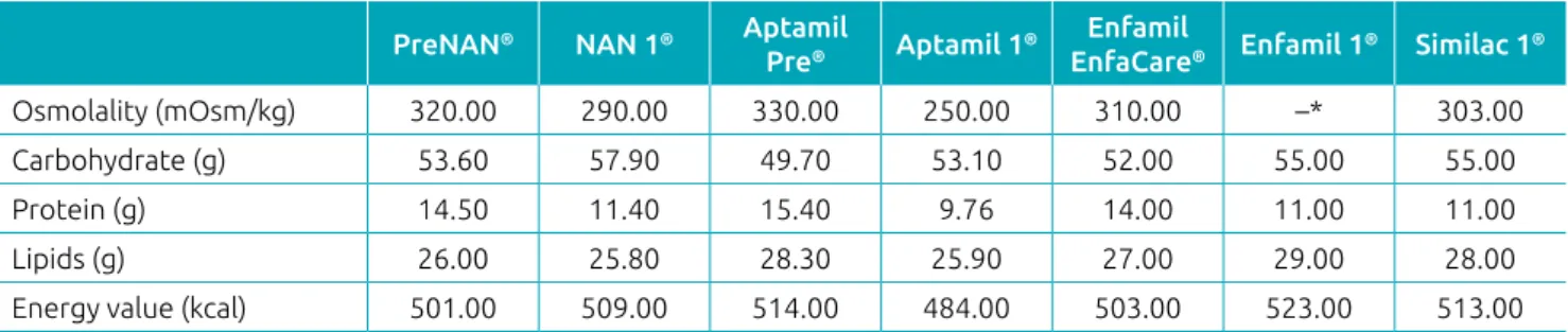 Table 1 Osmolality, macronutrients, and energy values of infant formulas per 100 g of powder as described on  the manufacturer’s website