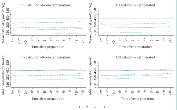 Table 2 displays the mean osmolality of the formulas analyzed  according to storage time and temperature after preparation