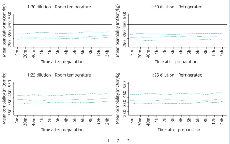 Figure 2 Osmolality analysis according to refrigeration and time between preparation and administration of infant  formulas on the market for preterm newborns at 1:30 and 1:25 dilution rates.