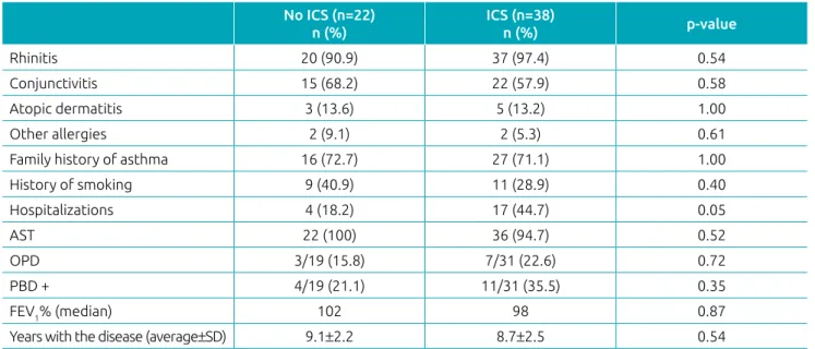 Table 2  Medium immunoglobulin E (kU/L) values  according to the genotype of the promoter region of  the gene