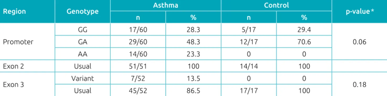 Table 4  Number of individuals diagnosed with asthma  according to genotype. Genotype Asthma (n=60) n (%) Controls (n=17) n (%) p‑value * AA 14 (23.3) 0 (0) Gx 46 (76.6) 17 (100) 0.03