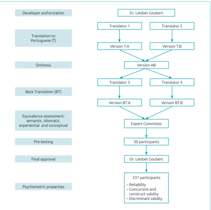Figure 1 Flowchart depicting the process of cross‑cultural adaptation and assessment of psychometric properties  of the Brazilian version of the Pain Catastrophizing Scale‑Parents.