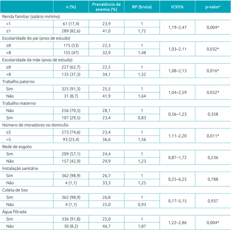 Tabela 1 Razão de prevalência bruta da anemia e seus intervalos de confiança de 95%,segundo características  socioeconômicas das crianças de 6 a 23 meses assistidas por Unidades de Saúde de Vitória da Conquista, Bahia,  Brasil, 2010/2011 (n=366).