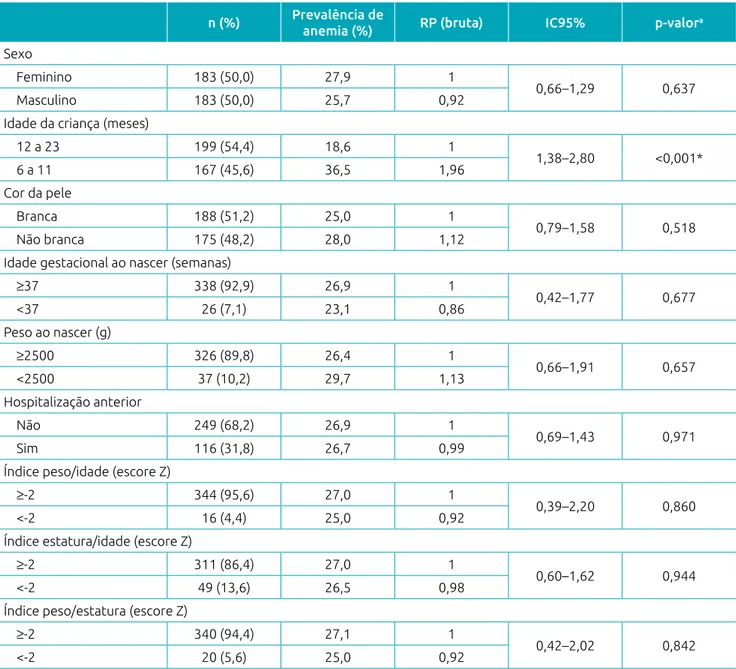 Tabela 3 Razão de prevalência bruta da anemia e seus intervalos de confiança de 95%, segundo características  individuais das crianças de 6 a 23 meses assistidas por Unidades de Saúde de Vitória da Conquista, Bahia, Brasil,  2010/2011 (n=366).