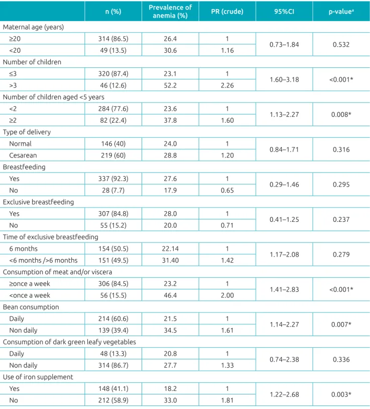 Table 2 Crude prevalence rates of anemia and its 95% confidence intervals, according to the characteristics of  mothers, breastfeeding practices and consumption of iron sources of children aged 6 to 23 months receiving care  at Health Units of Vitória da C