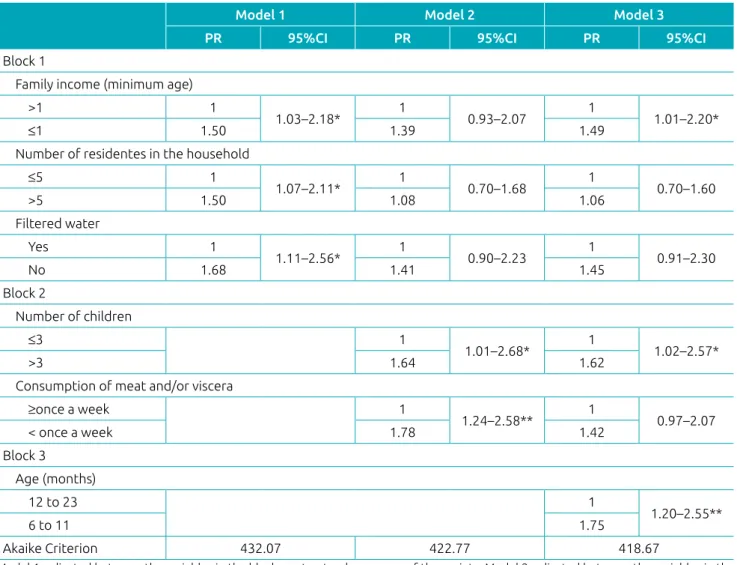 Table 4 Multivariate analysis using Poisson regression for anemia and associated factors in children aged 6 to  23 months receiving care at Health Units of Vitória da Conquista, Bahia, Brazil, 2010/2011 (n=366).