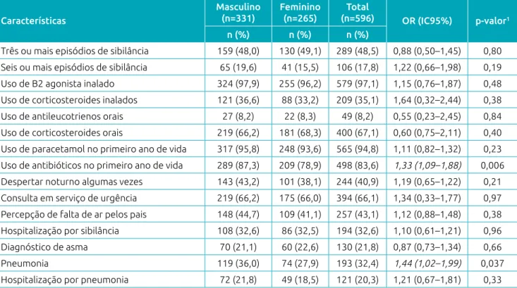 Tabela 1  Características clínicas de lactentes com sibilância no primeiro ano de vida (n=596 ¥ ), discriminados quanto ao  gênero, na região centro‑sul da cidade de São Paulo – Estudio Internacional de Sibilanciasen Lactantes– fase 3 (n=1.335 ¥ ).
