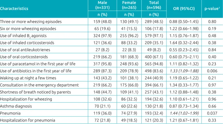 Table 1 presents the characteristics of phase 3 infants who  had at least one wheezing episode, stratified by gender