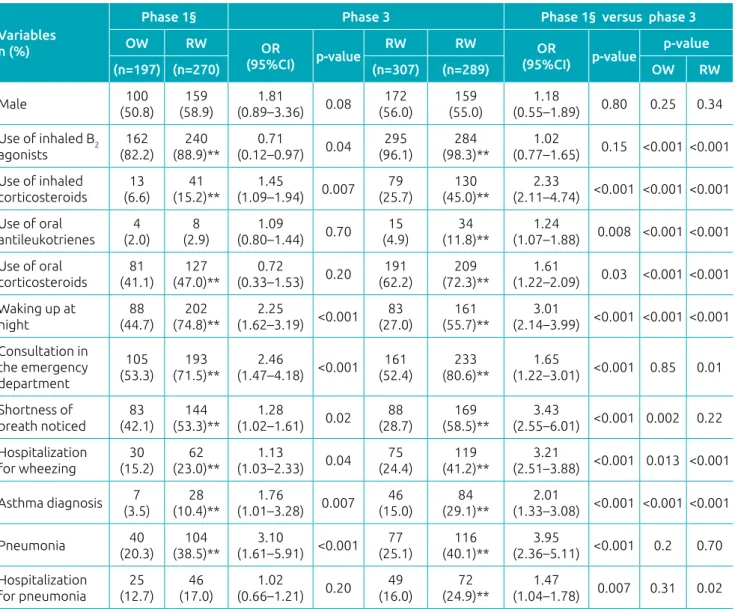 Table 2  Personal and clinical characteristics of infants according to wheezing episodes (occasional or recurrent)  in the first year of life in the mid-southern region of the city of São Paulo
