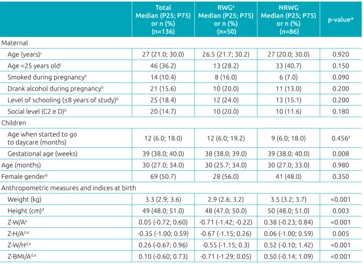 Table 1  Maternal characteristics and child characteristics (n=136), according to rapid weight gain or no rapid weight  gain  in public daycare centers in Mogi das Cruzes, 2014.