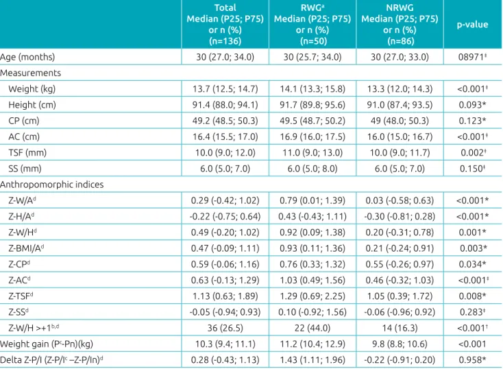 Table 2  Anthropometric evaluation of the children (n=136), according to rapid weight gain or no rapid weight gain  in public daycare centers in Mogi das Cruzes, 2014.