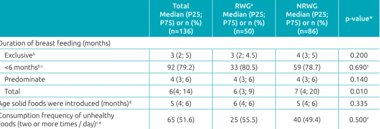Table 3  Children’s (n=136) dietary practices, according to rapid weight gain or no rapid weight gain, in public  daycare centers of Mogi das Cruzes, 2014.