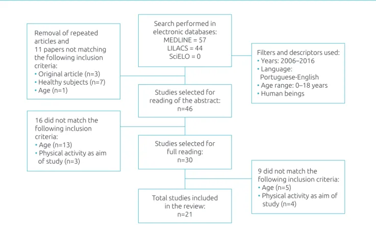 Figure 1 Flowchart showing the steps of process of selection of studies for the review.