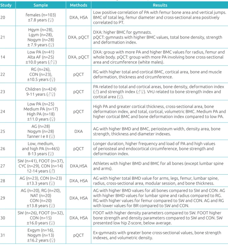 Table 1 Cross-sectional studies included in the research, along with their samples’ characteristics, methods and results.