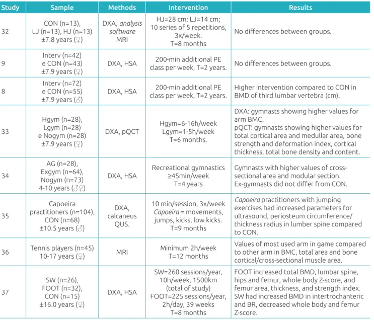 Table 2 Longitudinal studies included in the research, along with their samples’ characteristics, methods and results.