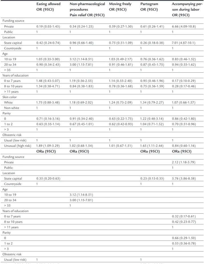 TABLE 1   Crude (OR) and adjusted odds ratios (ORa) for sociodemographic determinants of good practices during labor  and delivery in women in the state of Sergipe, 2015.