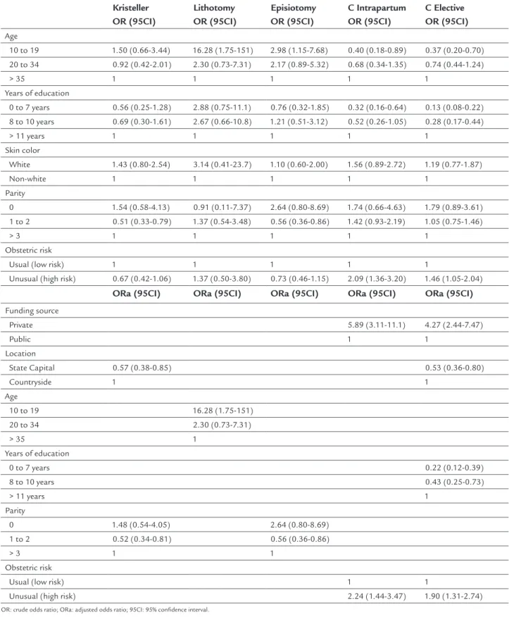TABLE 3   Crude (OR) and adjusted odds ratios (ORa) for sociodemographic determinants of interventions during delivery in  women in the state of Sergipe, 2015.
