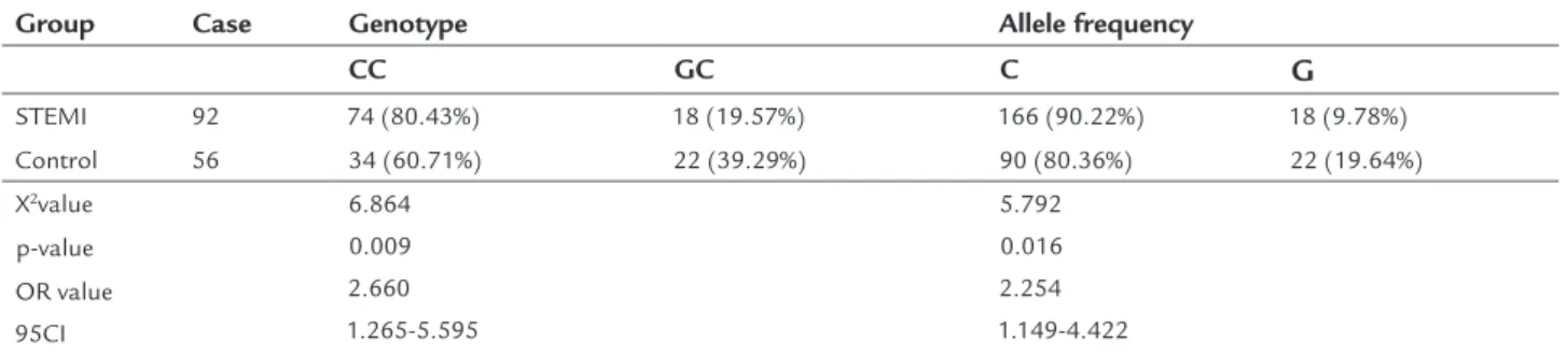 TABLE 3   Comparison of genotype frequency and allele frequency of GDF-15 -3148C/G site between the collateral  circulation and non-collateral circulation groups (X 2  analysis).