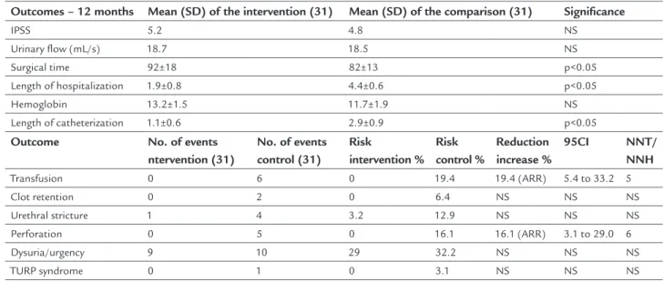 TABLE 14   Results of the selected study.