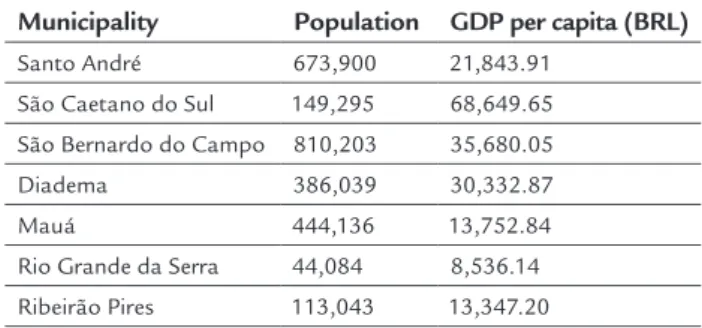 TABLE 1   Approximate population and GDP per   capita (BRL)*.
