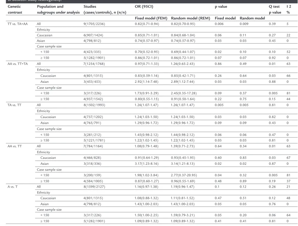 TABLE 2   Overall and subgroup analyses of RAGE gene –374T/A polymorphisms regarding the odds of developing diabetic retinopathy, and exploration   of between-study heterogeneity.