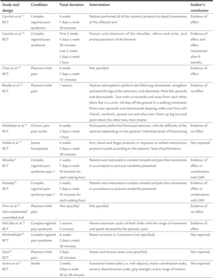 TABLE 1   Description of studies included in the systematic reviews investigating the effect of mirror therapy on pain.