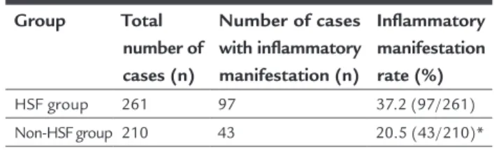 TABLE 1   The ratio of endometritis in three groups of  patients evaluated by hysteroscopy.