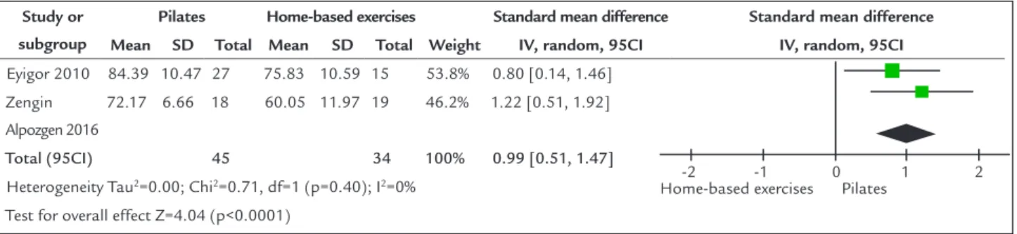 FIGURE 3   Forest plot comparing pilates versus home-based exercises for functional capacity.