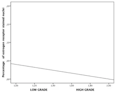 FIGURE 2: MEAN PERCENTAGE OF NUCLEI STAINED  WITH ESTROGEN RECEPTORS IN HIGH-GRADE AND  LOW-GRADE GLIOMAS.