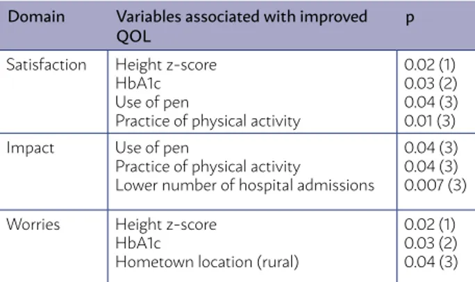TABLE 3 - ASSOCIATION BETWEEN THE DOMAINS AND  VARIABLES FOR IMPROVED QOL.