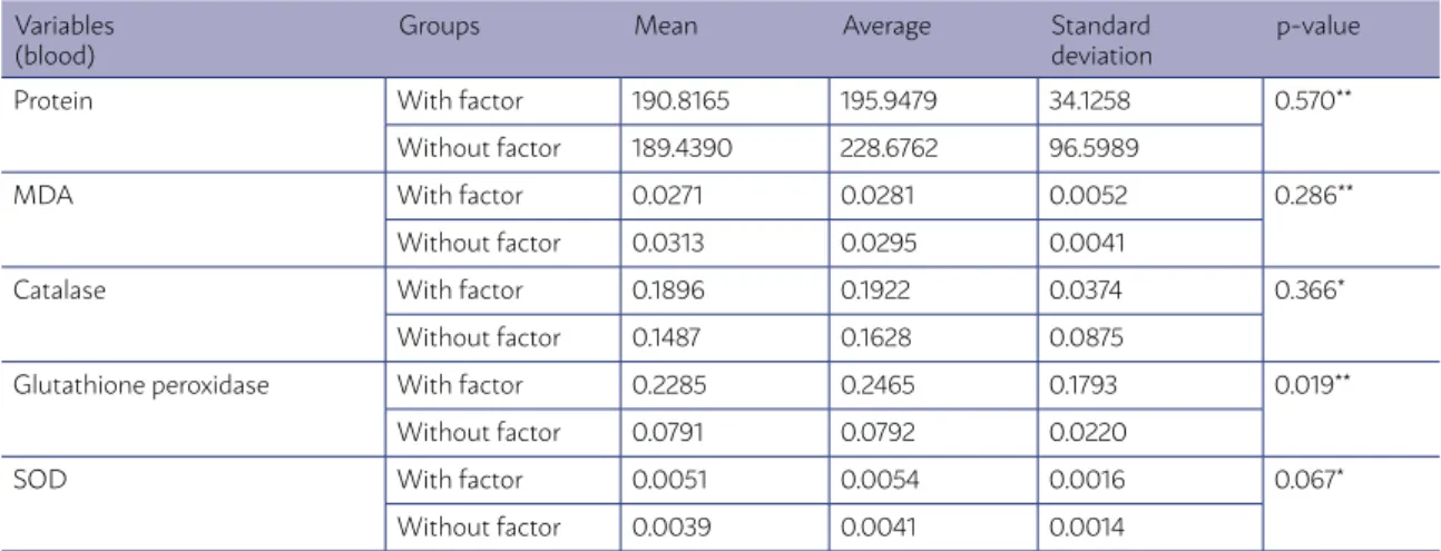TABLE 3 – DESCRIPTIVE STATISTICS AND RESULTS OF THE COMPARATIVE TESTS –  BLOOD FROM THE  UMBILICAL CORD