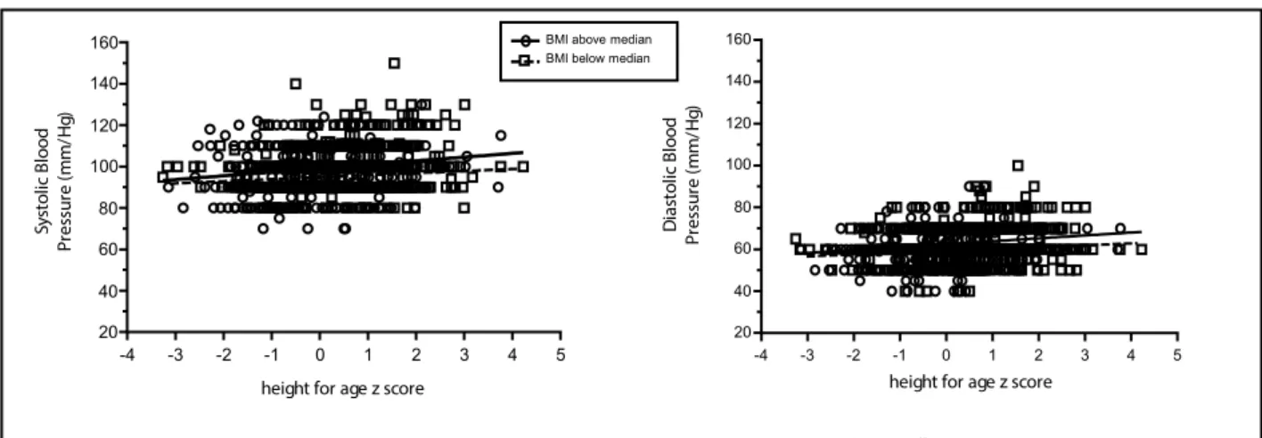 FIGURE 2- : SYSTOLIC AND DIASTOLIC BLOOD PRESSURE OF SCHOOLCHILDREN VERSUS HEIGHT Z  SCORES, ACCORDING TO THEIR BODY MASS INDEX (BMI).