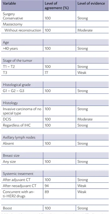 TABLE 1. PROFILE OF PATIENT FOR WHICH THE  SBRT CONSENSUS RECOMMENDS THE USE OF  HYPOFRACTIONATED RT FOR BREAST CANCER  TREATMENT (AGREEMENT &gt; 75% AMONGST PANEL  MEMBERS) Variable Level of   agreement (%) Level of evidence Surgery  Conservative 100 Stro