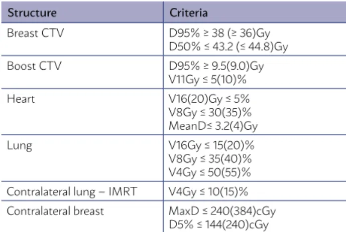 TABLE 2. DOSE-VOLUME CONSTRAINTS FOR PLAN- PLAN-NING WHOLE-BREAST HYPOFRACTIONATED  RADIO-THERAPY, ACCORDING TO THE RTOG 1005 25  CRITERIA