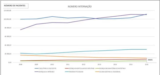 FIGURE 1. Number of admissions per non-traumatic abdominal diseases between 2008 and 2016.