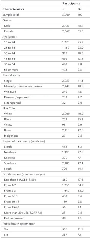 Table 1 presents the main demographics and socioeco- socioeco-nomic characteristics of the surveyed population