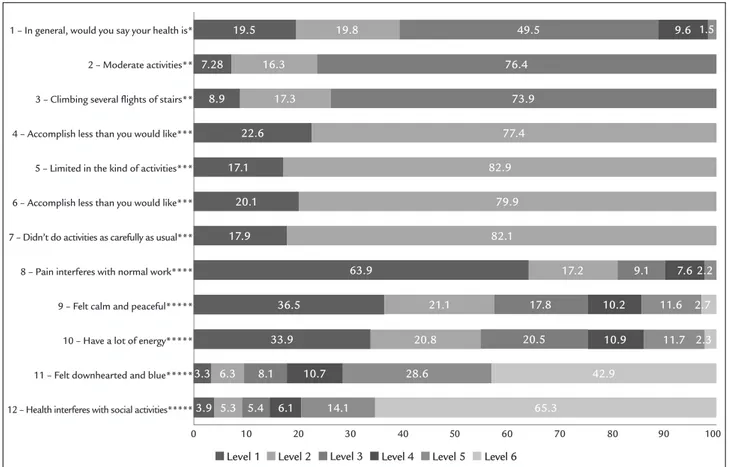 FIGURE 1   Frequency distribution of responses in the 12 items of the SF-12 (%).