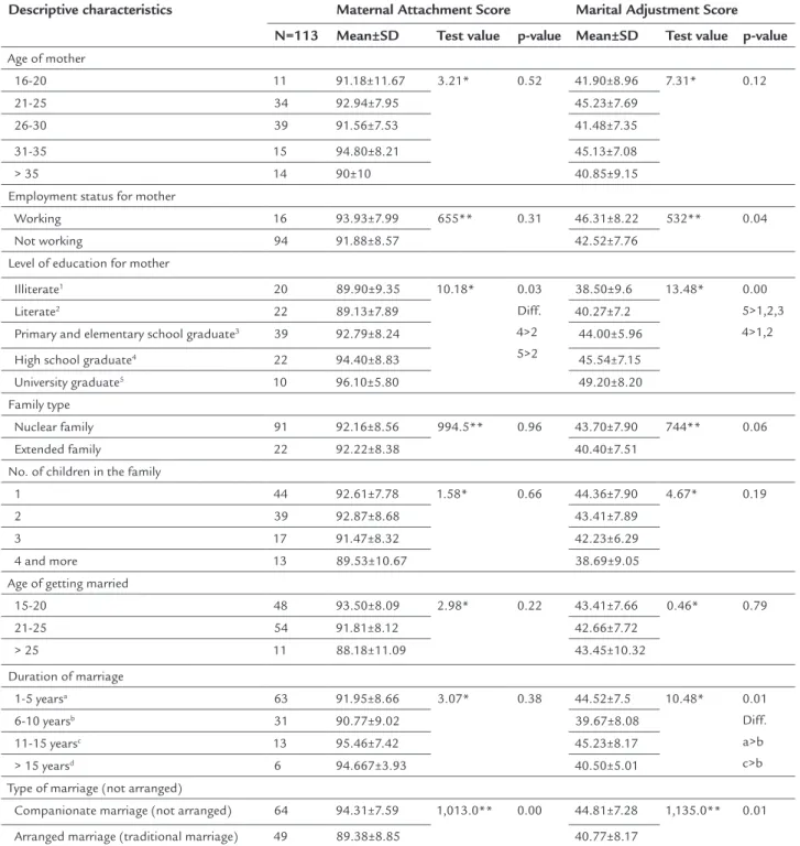 TABLE 3   Comparison of maternal attachment and marital adjustment scores for mothers with descriptive characteristics of  the group.