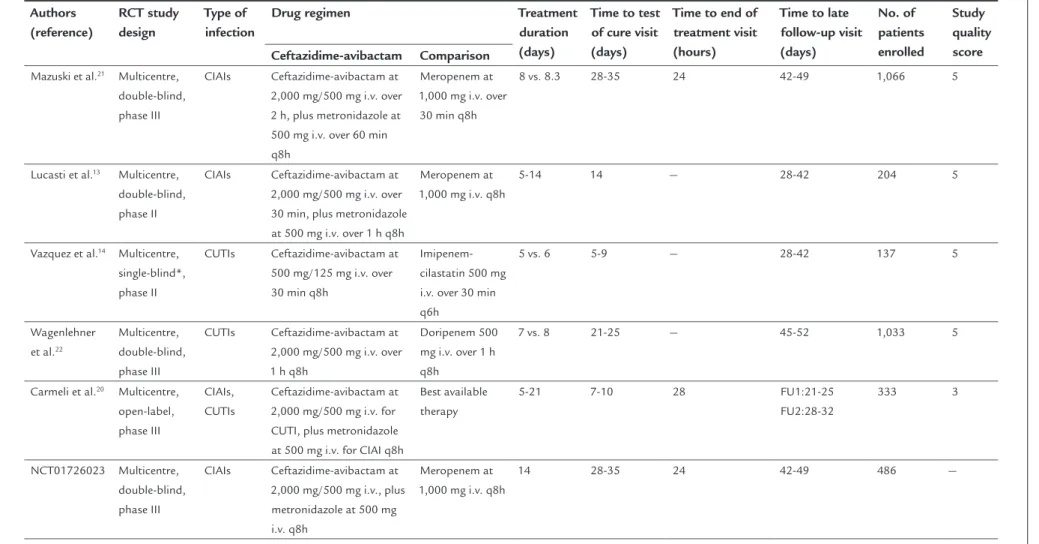 TABLE 1   The main characteristics of the trials included.