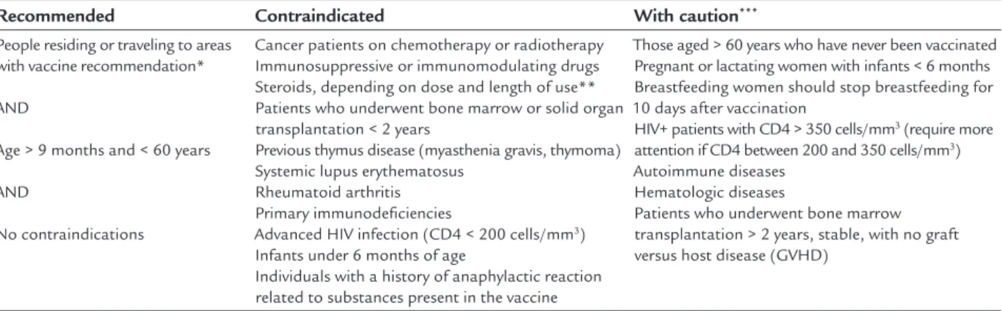 TABLE 2   Vaccine recommendation by the Brazilian Ministry of Health. 8