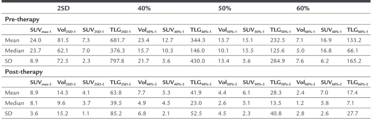TABLE 1   Metabolic measurements of  18 F-FDG PET/CT pre- and post-neoadjuvant therapy.