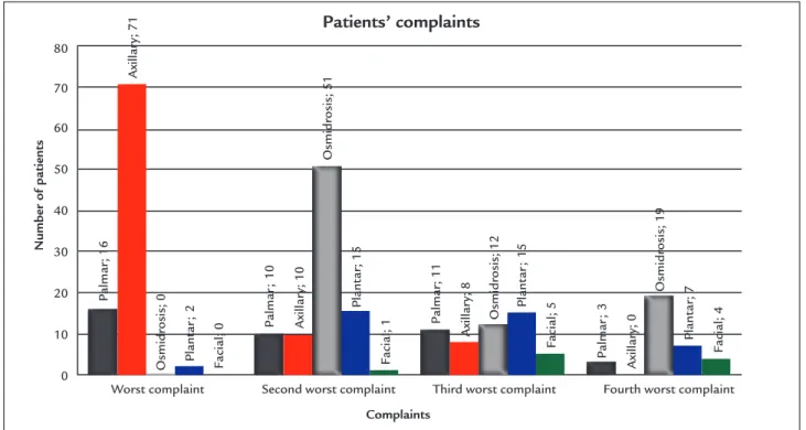 FIGURE 1   Distribution of patients according to sites of complaint.