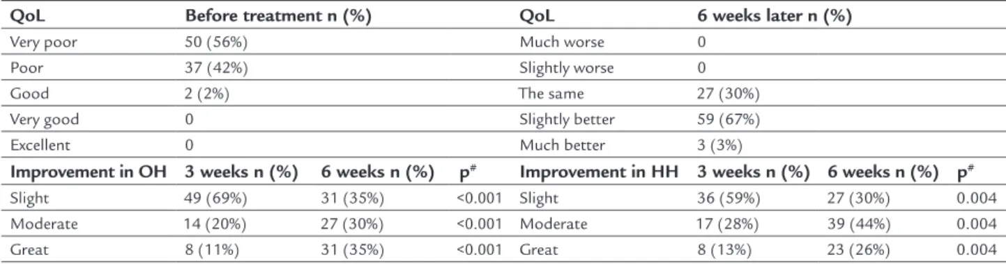 TABLE 2   Quality of life before treatment and six weeks later. Evolution of osmidrosis and hyperhidrosis after 3 and 6 weeks  of treatment.