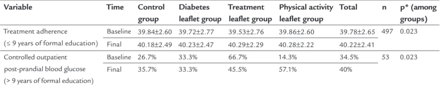 TABLE 2   Differences across the various groups of leaflets under analysis of subgroups of people having more than or fewer  than nine years of formal education at the beginning of the study and at six months.