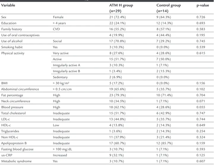 TABLE 1   General characteristics of ATM heterozygotes and controls.