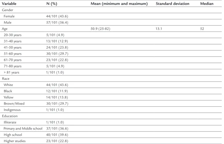 TABLE 1   Distribution of traits according to gender, age, ethnicity and number of school years completed