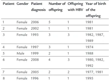 FIGURE 1   Distribution of patients according to patient/offspring  vertical transmission