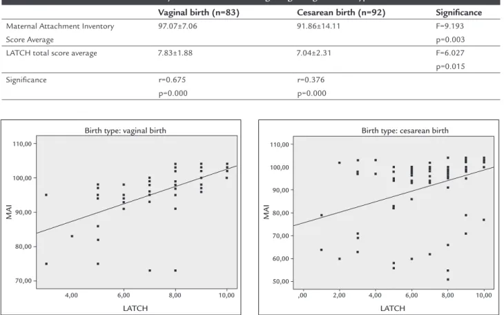 TABLE 2   Maternal Attachment Inventory and LATCH score averages regarding the birth type.