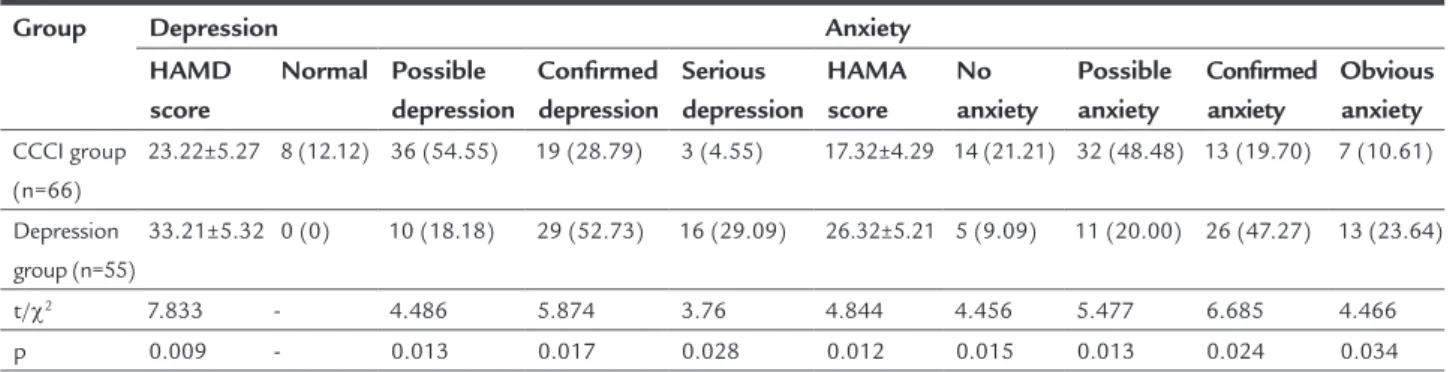TABLE 1   Comparison between CCCI group and depression group in terms of anxiety-depression.