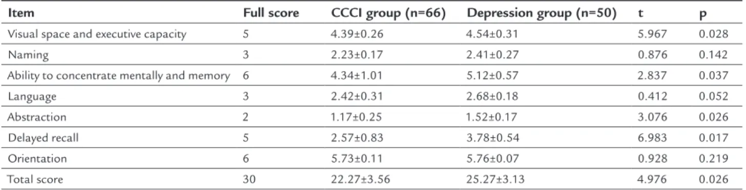 TABLE 2   Comparison between CCCI group and depression group in terms of MoCA score.